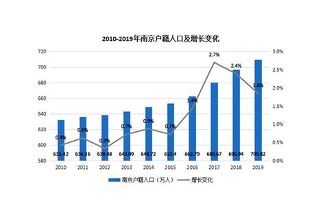 南京人口